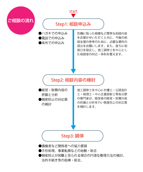 ご相談の流れ